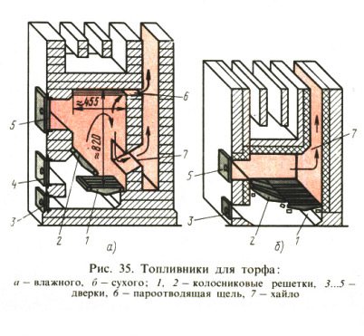 FIG. 35. Fogões de turfa
