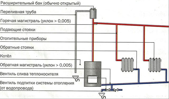 Gravity heating pluses of a gravity heating system