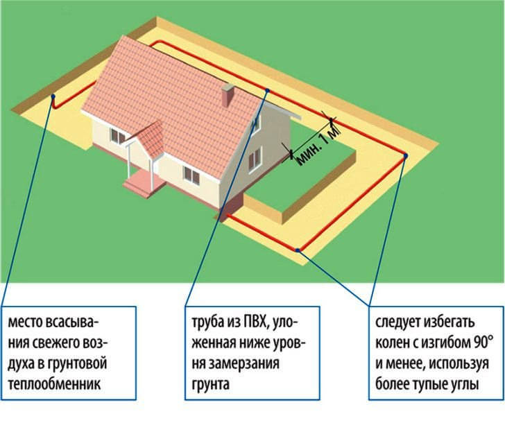 Diagrama de um trocador de calor de ventilação do solo para uma casa particular