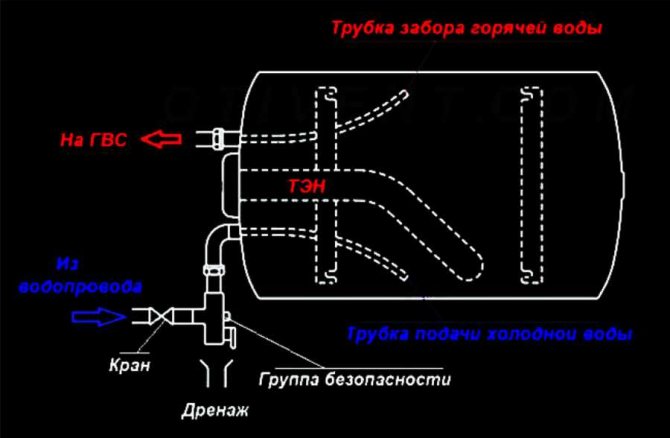 Схема на тръбите на резервоара на котела