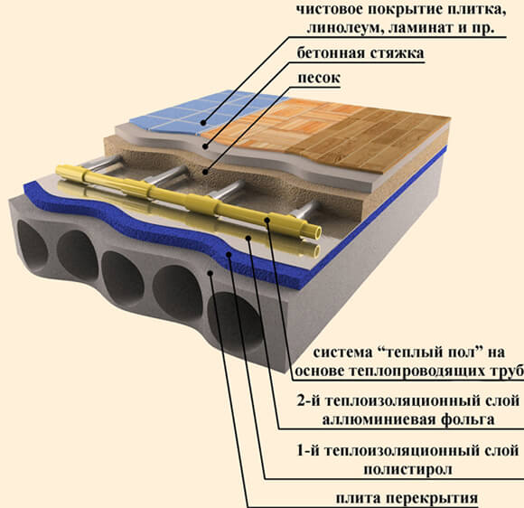Fußbodenheizung Kuchen Schema