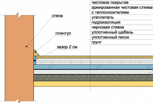 Fußbodenheizung Kuchen Schema
