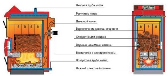 схема на работа на пиролизния котел