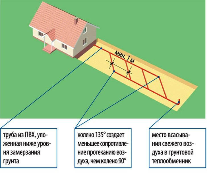 Layout de tubos para um trocador de calor de ventilação do solo para uma casa particular