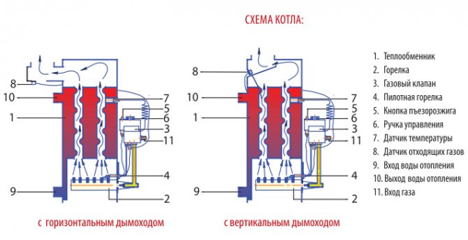 Kesselgerätediagramm
