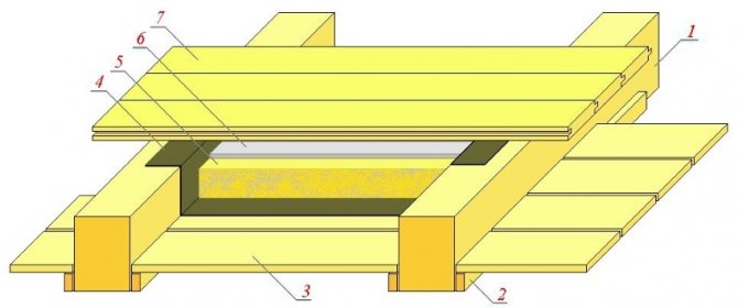 Схема за топлоизолация в дървена къща: 1 - греди (трупи), 2 - черепна лента, 3 - дъски на дъното, 4 - пергамент или лутрасил, 5 - запълване от стърготини или дървени стърготини, 6 - варова смес, 7 - довършителни дъски