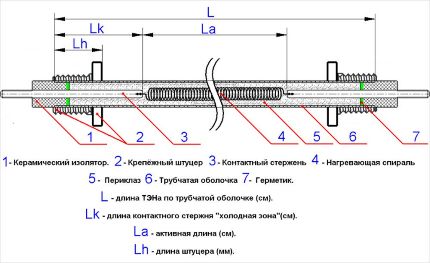 Диаграма на вътрешната структура на TEN