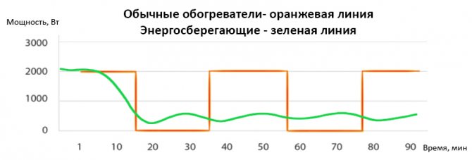 Схематично представяне на работата на инверторния конвектор