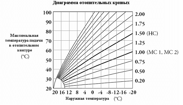 Система за управление на отоплението с компенсация на времето