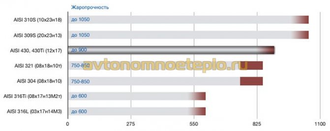 comparaison de la résistance thermique de l'acier AISI