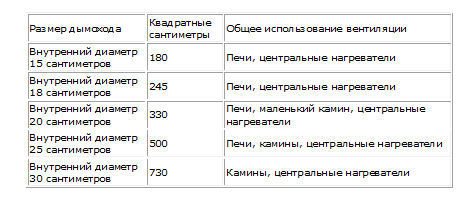 Стандартни размери на вътрешния диаметър и площта на напречното сечение на комини от тухли