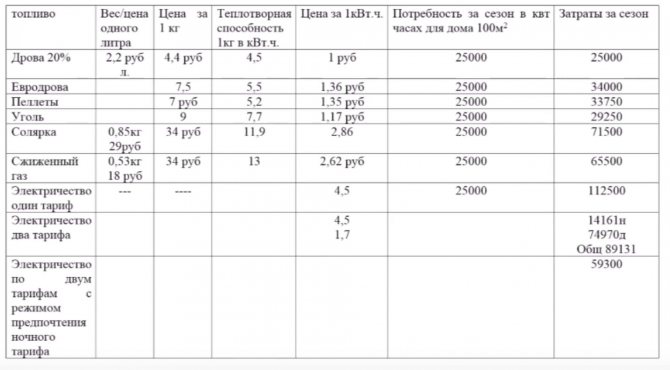 горивна маса за отопление на частна къща