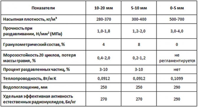 технически характеристики на експандирана глина