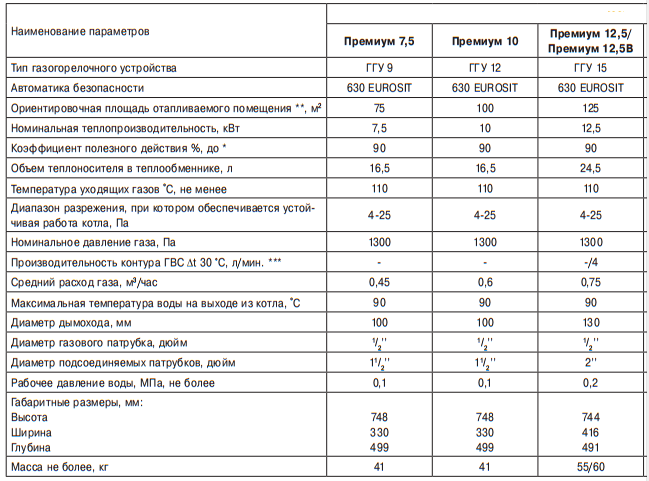 Технически характеристики на подовия котел Lemax Premium