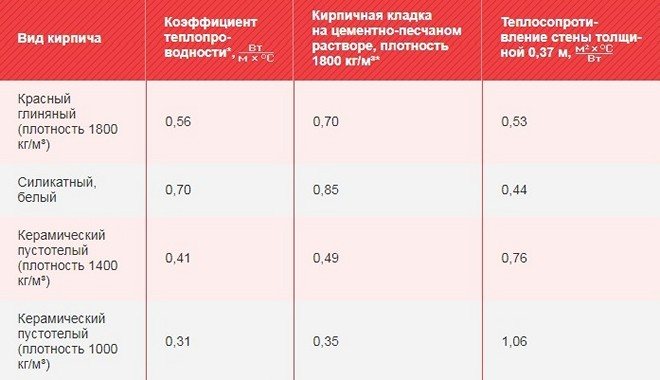 Топлопроводимост за различни материали