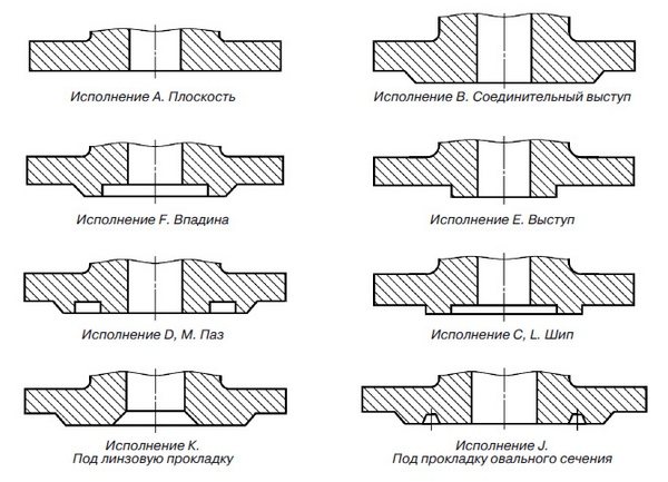 Типове фланци