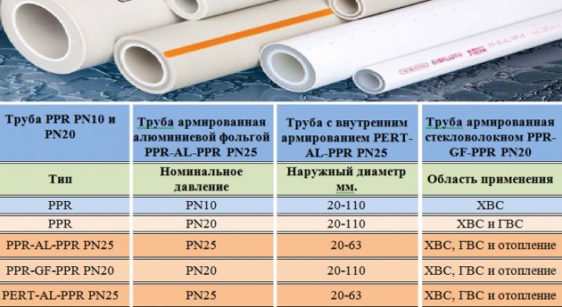 Types of polypropylene pipes