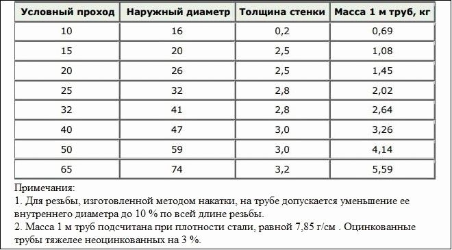 Таблица с диаметри на тръби от неръждаема стомана