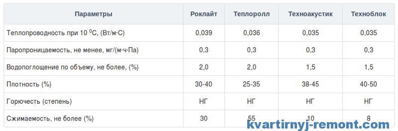 Таблица: видове базалтова изолация Technonikol