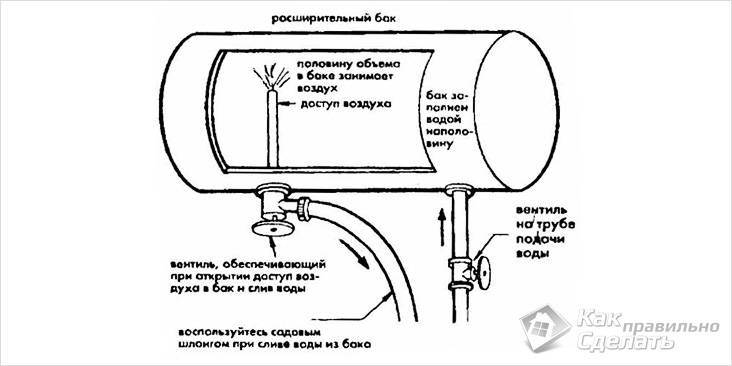 Отстраняване на разширителен резервоар