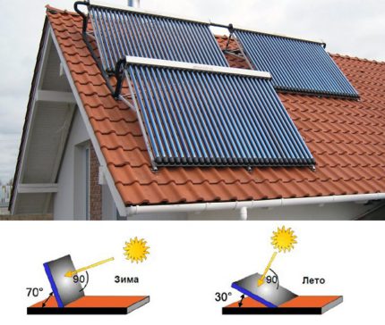 Ângulo de instalação de painéis de aquecimento solar