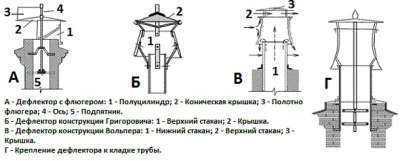 Устройството на различни видове дефлектори