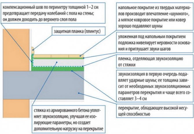 Изолация и звукоизолация на подове, как да направите подовете тихи