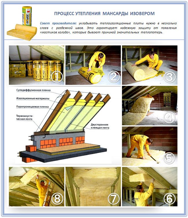 Изолация на тавана от Изовер