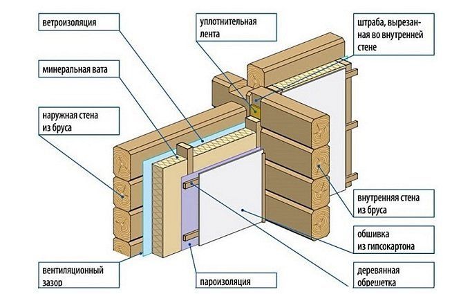 Isolierung der Wände eines Holzhauses von innen