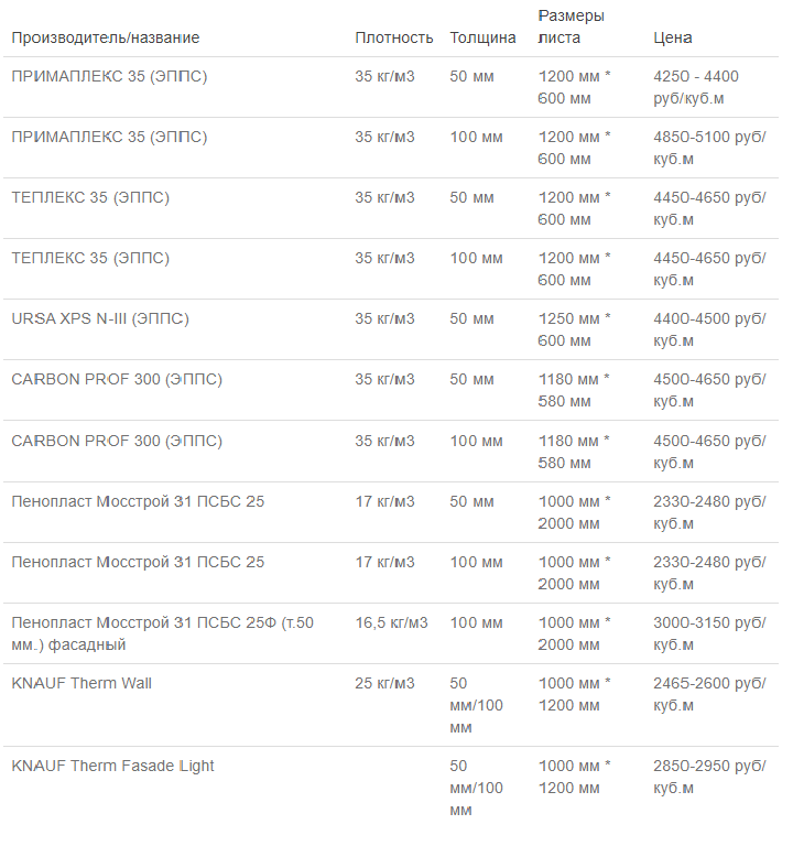 Изолиране на стените на къщата с пяна: унищожаване на митове