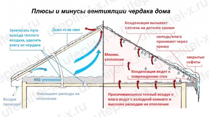 Таванска вентилация в частна къща
