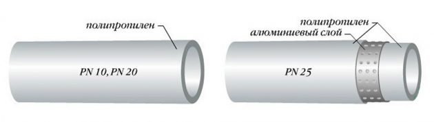 Types of polypropylene pipes