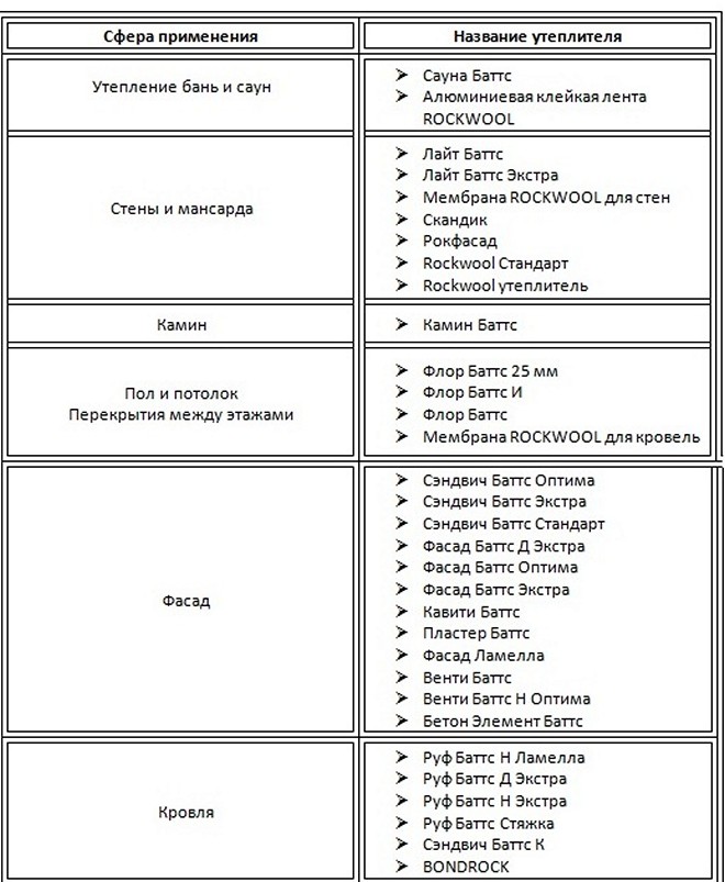Видове изолация и нейното приложение