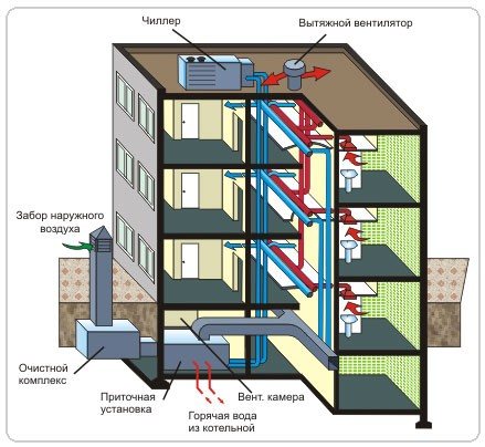Canalização e duto de ar de um prédio de apartamentos