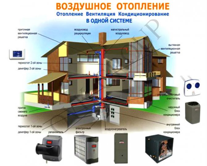 tout ce qui est nécessaire pour le chauffage de l'air