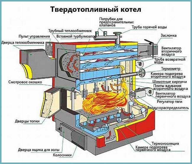 Choosing coal heating boilers: features of work, choice of fuel, popular models
