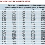 Стойността на гравитацията на димния канал