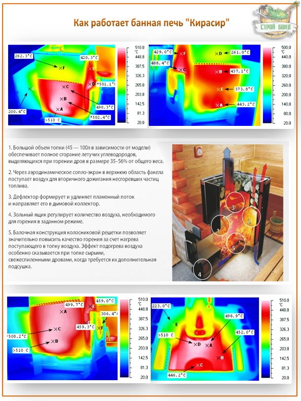 Зона за доизгаряне в пещи от кирасир