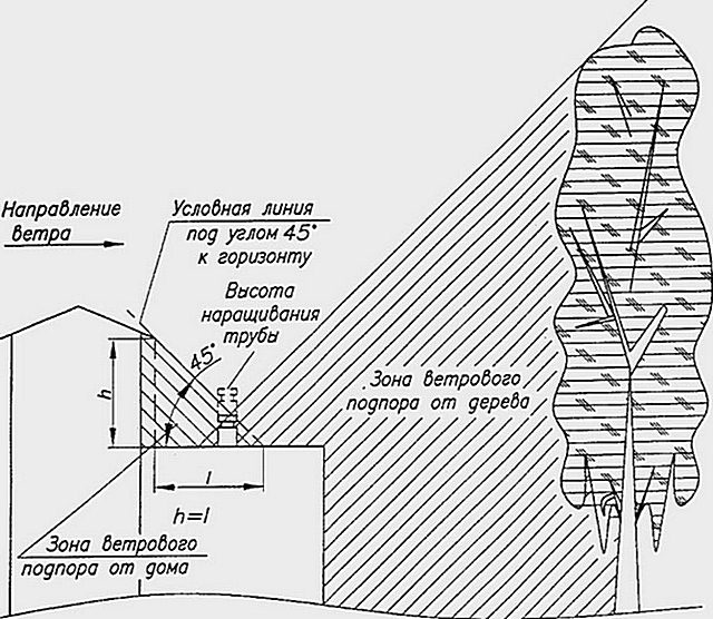 Eine Zone mit dichtem Windstauwasser kann auch durch hohe Bäume in der Nähe des Hauses geschaffen werden.